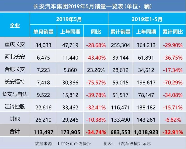 5月汽車銷量快報(bào)：集體大跌哀鴻遍野！上汽/東風(fēng)/長安/吉利/長城統(tǒng)統(tǒng)扛不住了