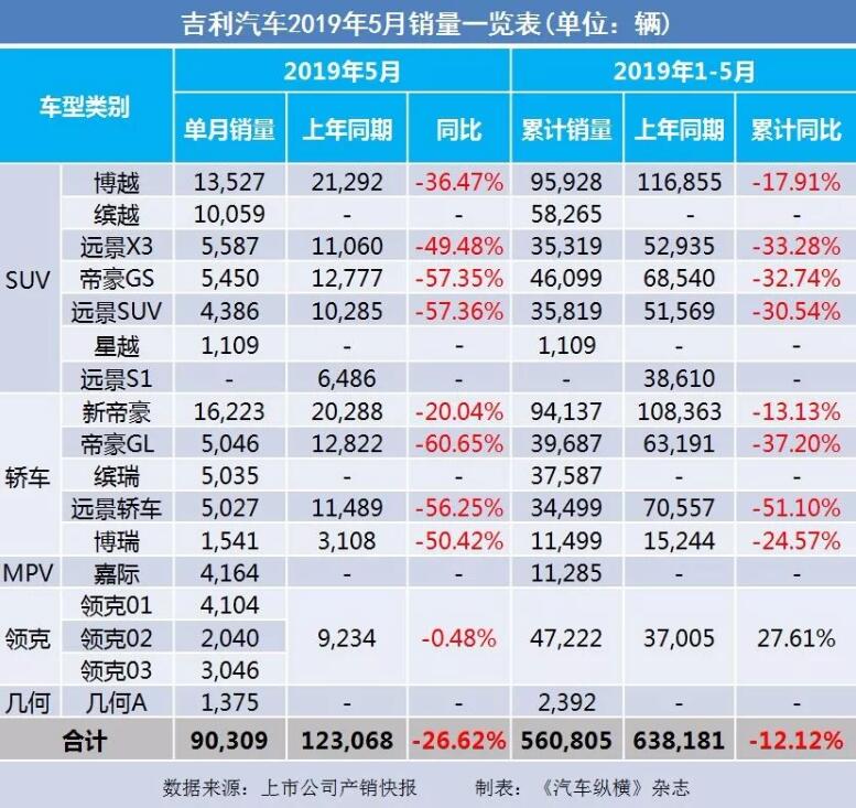 5月汽車銷量快報(bào)：集體大跌哀鴻遍野！上汽/東風(fēng)/長安/吉利/長城統(tǒng)統(tǒng)扛不住了