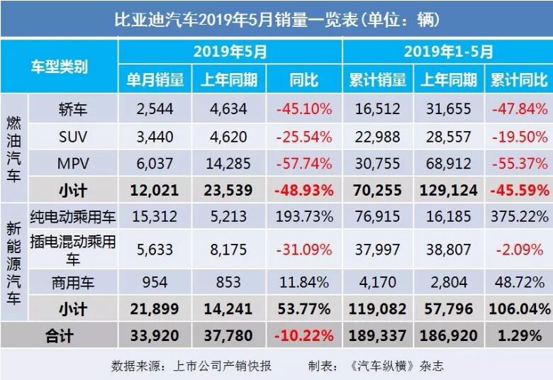 5月汽車銷量快報(bào)：集體大跌哀鴻遍野！上汽/東風(fēng)/長安/吉利/長城統(tǒng)統(tǒng)扛不住了