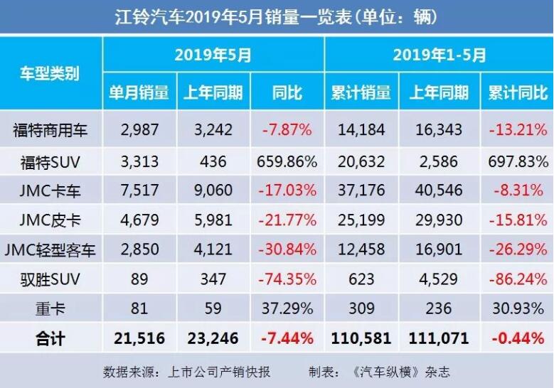 5月汽車銷量快報(bào)：集體大跌哀鴻遍野！上汽/東風(fēng)/長安/吉利/長城統(tǒng)統(tǒng)扛不住了