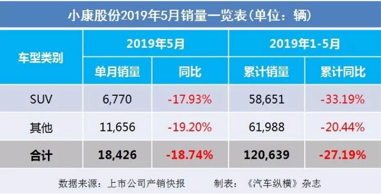 5月汽車銷量快報(bào)：集體大跌哀鴻遍野！上汽/東風(fēng)/長安/吉利/長城統(tǒng)統(tǒng)扛不住了